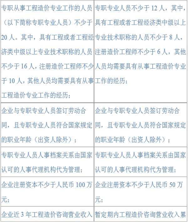 2016年造價工程師考點：工程造價咨詢企業(yè)資質(zhì)等級標準