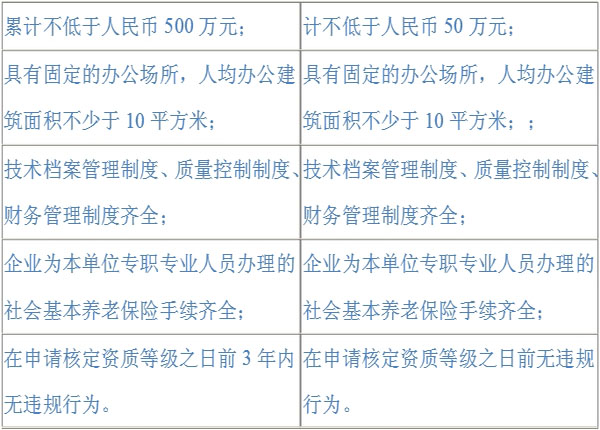 2016年造價工程師考點：工程造價咨詢企業(yè)資質(zhì)等級標準