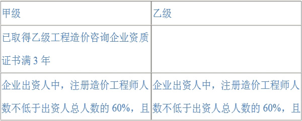 2016年造價工程師考點：工程造價咨詢企業(yè)資質(zhì)等級標準