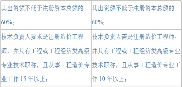 工程造價咨詢企業(yè)資質(zhì)等級標準 