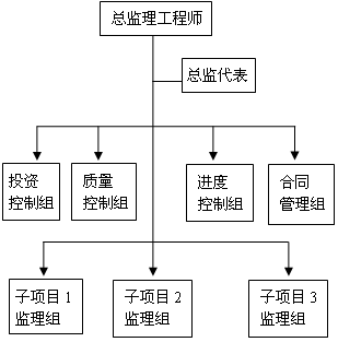 監(jiān)理組織形式
