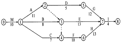施工網(wǎng)絡(luò)進(jìn)度計(jì)劃