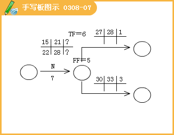 總時差和自由時差