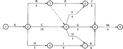 網(wǎng)絡(luò)計(jì)劃圖