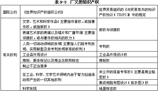 廣義的知識產(chǎn)權(quán)范圍包括的有關(guān)權(quán)利（見表9-3）