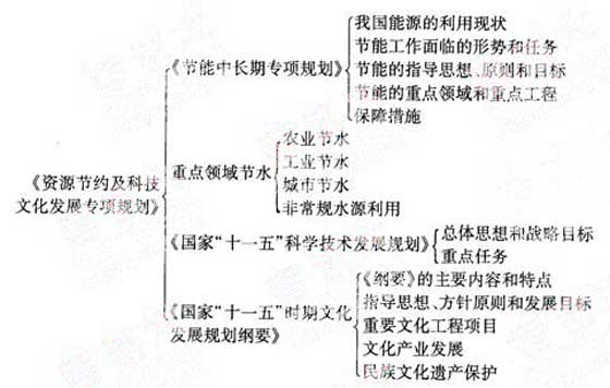 2012年咨詢工程師《宏觀經(jīng)濟政策》復習指導（4）