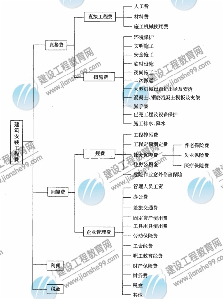 　　命題點9 建筑安裝工程費用項目組成