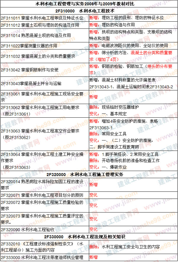 2009年二級建造師考試教材變化 考試教材調(diào)整（2009、2008年）