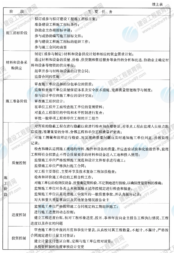 09一級建造師《建設工程項目管理》復習指導