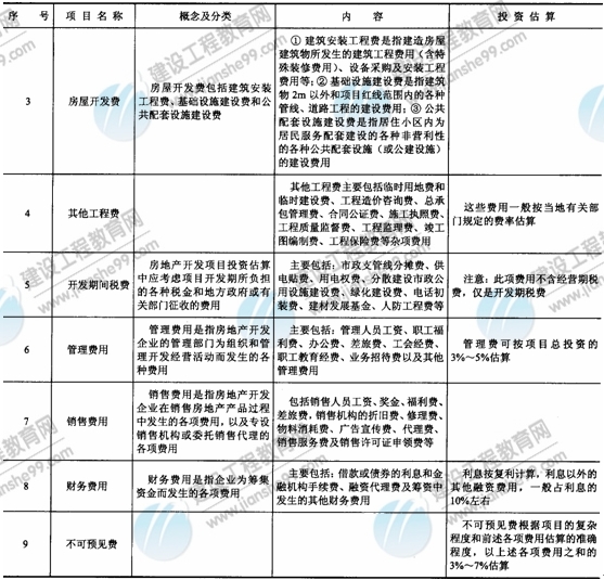 09年房地產(chǎn)估價(jià)師《經(jīng)營與管理》：投資估算（續(xù)表）
