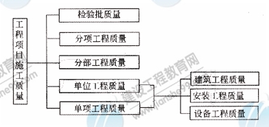 按工程項(xiàng)目施工層次劃分的質(zhì)量系統(tǒng)控制過程
