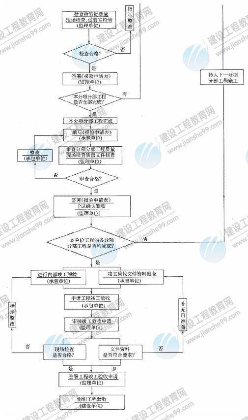 施工質(zhì)量控制的工作流程