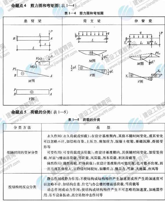 2009年《建筑工程管理與實務》精華復習資料（3）
