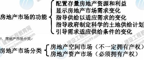 09年房地產(chǎn)估價(jià)師《經(jīng)營(yíng)與管理》資料：房地產(chǎn)市場(chǎng)的功能