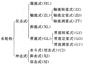 近代水輪機的主要類型歸納