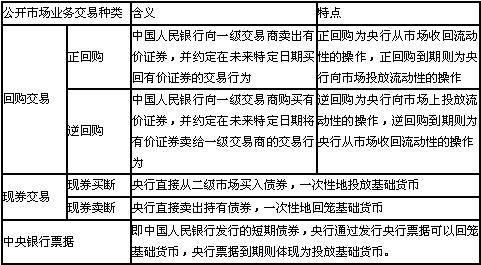 中國(guó)人民銀行公開市場(chǎng)業(yè)務(wù)債券交易