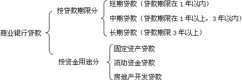 商業(yè)銀行貸款分類