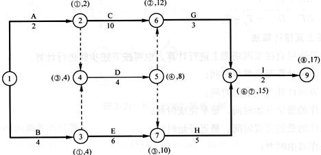 標(biāo)號(hào)法確定關(guān)鍵工作和關(guān)鍵線路