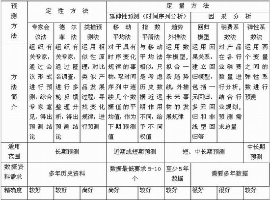 常用預(yù)測方法的特點