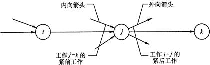 網(wǎng)絡(luò)圖的繪制