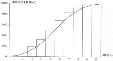 以進度曲線形式表示的進度計劃圖