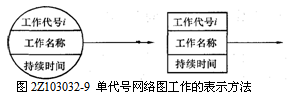 單代號(hào)網(wǎng)絡(luò)圖工作的表示方法