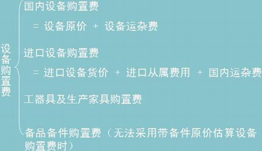 設(shè)備購置費(fèi)的估算