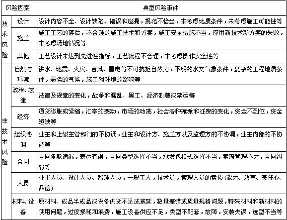 風險事件示例表