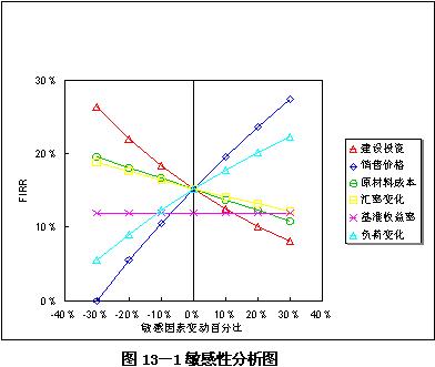 繪制敏感性分析圖