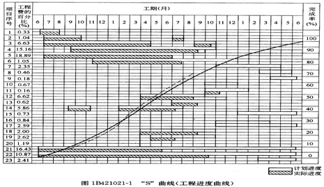 曲線（工程進(jìn)度曲線）