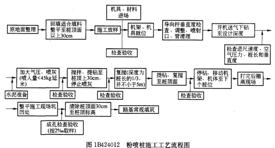 粉噴樁施工工藝流程圖