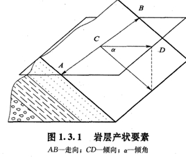 巖層產(chǎn)狀要素