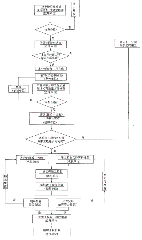 施工質(zhì)量控制的工作流程