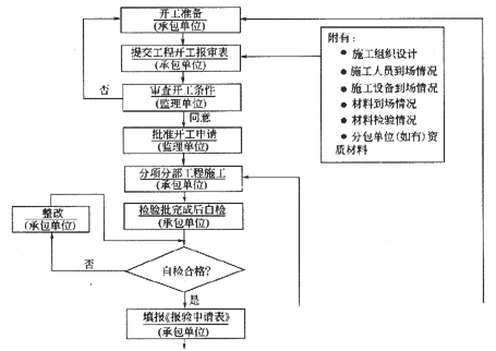 施工質(zhì)量控制的工作流程