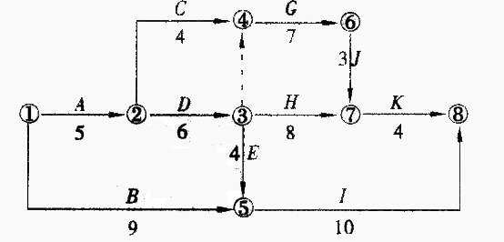 某工程雙代號網(wǎng)絡(luò)計(jì)劃