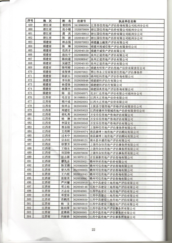 福建省關(guān)于房地產(chǎn)估價(jià)師初始、變更、延續(xù)、注銷注冊(cè)人員名單的公告