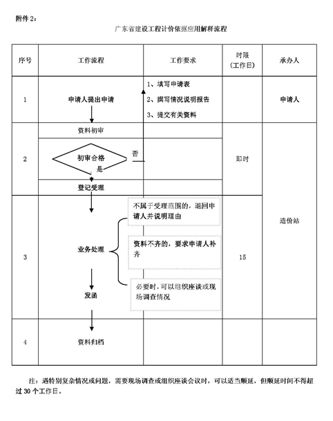 關(guān)于印發(fā)《廣東省建設(shè)工程計(jì)價(jià)依據(jù)應(yīng)用（粵建造發(fā)[2010]003號(hào)）.doc