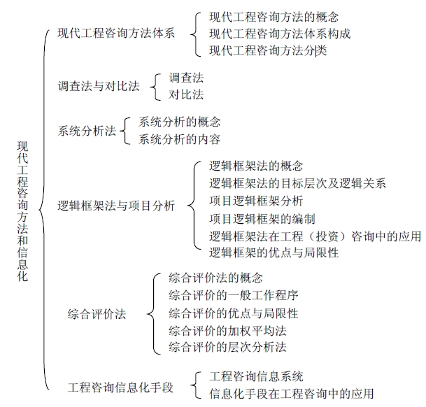 現(xiàn)代工程咨詢方法和信息化手段