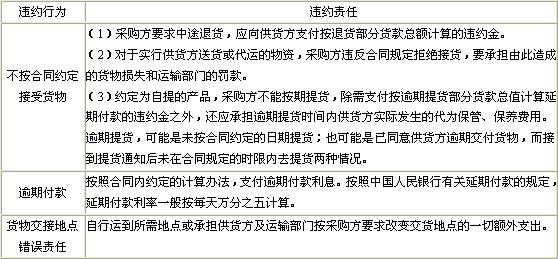 采購方的違約責任
