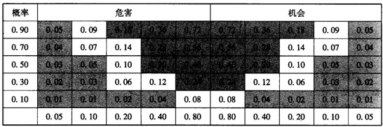 概率和影響矩陣