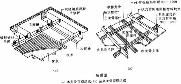吊頂類型；基本構(gòu)造