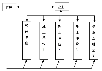 業(yè)主、監(jiān)理和被監(jiān)理單位三方關