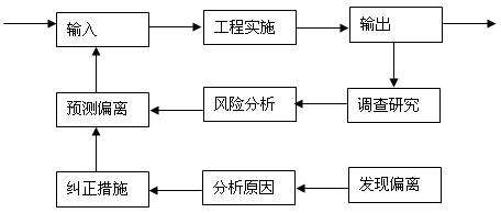 控制流程進(jìn)行控制