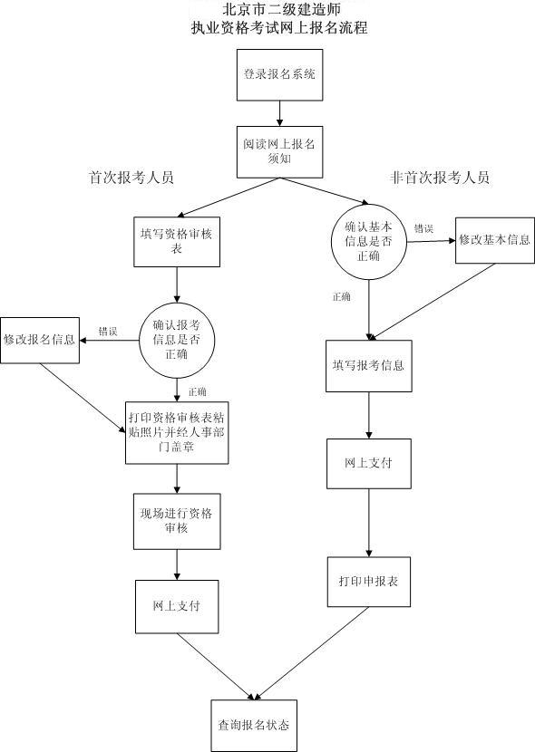 北京市2011年二級建造師執(zhí)業(yè)資格考試報考流程圖