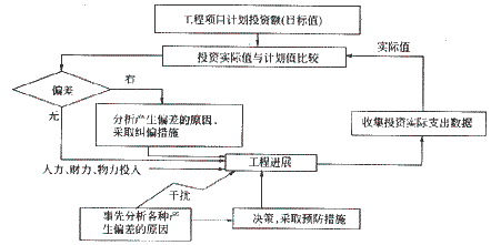 投資控制的動態(tài)原理