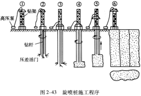其他軟基處理施工技術包括旋噴樁、粒料樁和生石灰樁
