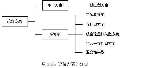 評價方案的類型