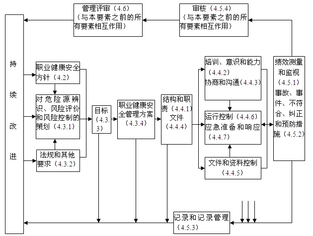 職業(yè)健康安全管理體系各要素的關(guān)聯(lián)圖