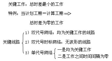 要求弄清時(shí)間參數(shù)的有關(guān)概念、各參數(shù)的計(jì)算方法