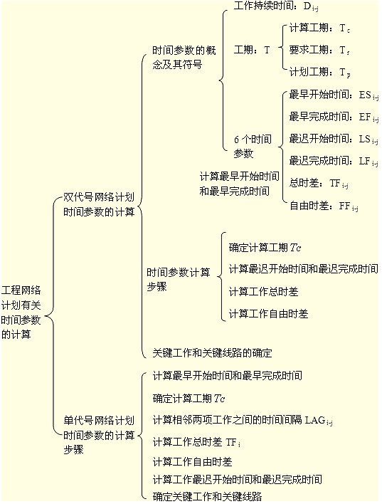 要求弄清時(shí)間參數(shù)的有關(guān)概念、各參數(shù)的計(jì)算方法